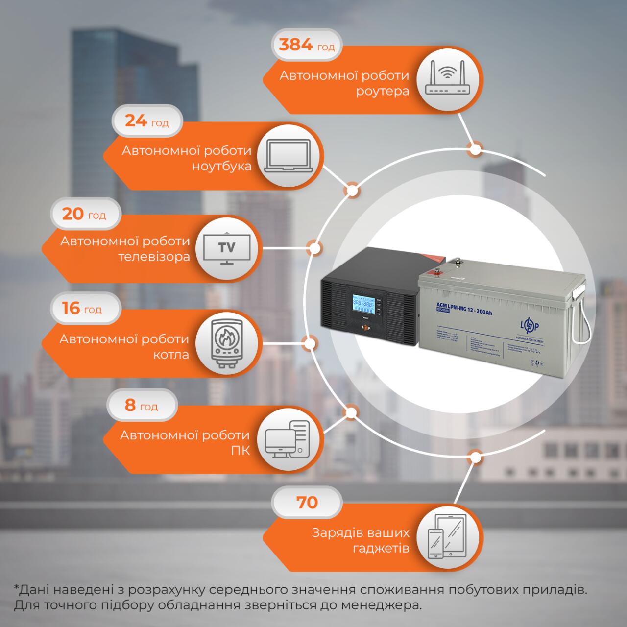 Комплект резервного живлення LP (LogicPower) ДБЖ + мультигелева батарея (UPS B1500 + АКБ MG 2400W) - Зображення 4
